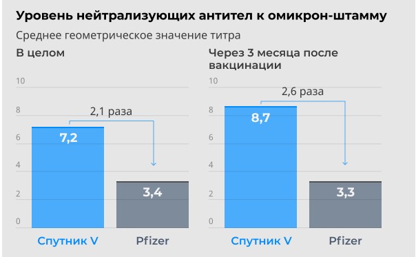 Сравнение эффективности  эффективности вакцин "Спутник V"  и Pfizer от омикрон-штамма коронавируса.