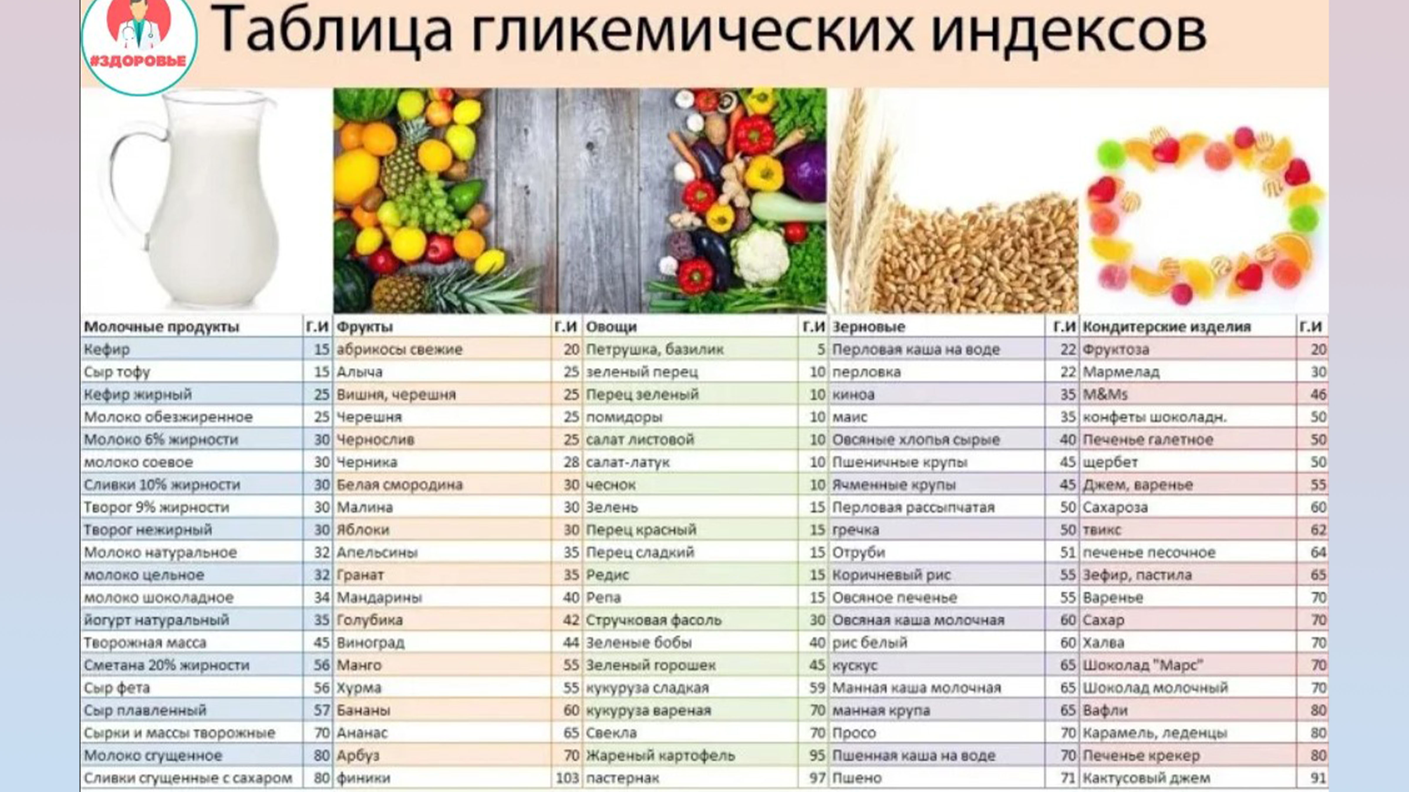Таблица гликемических индексов продуктов питания.