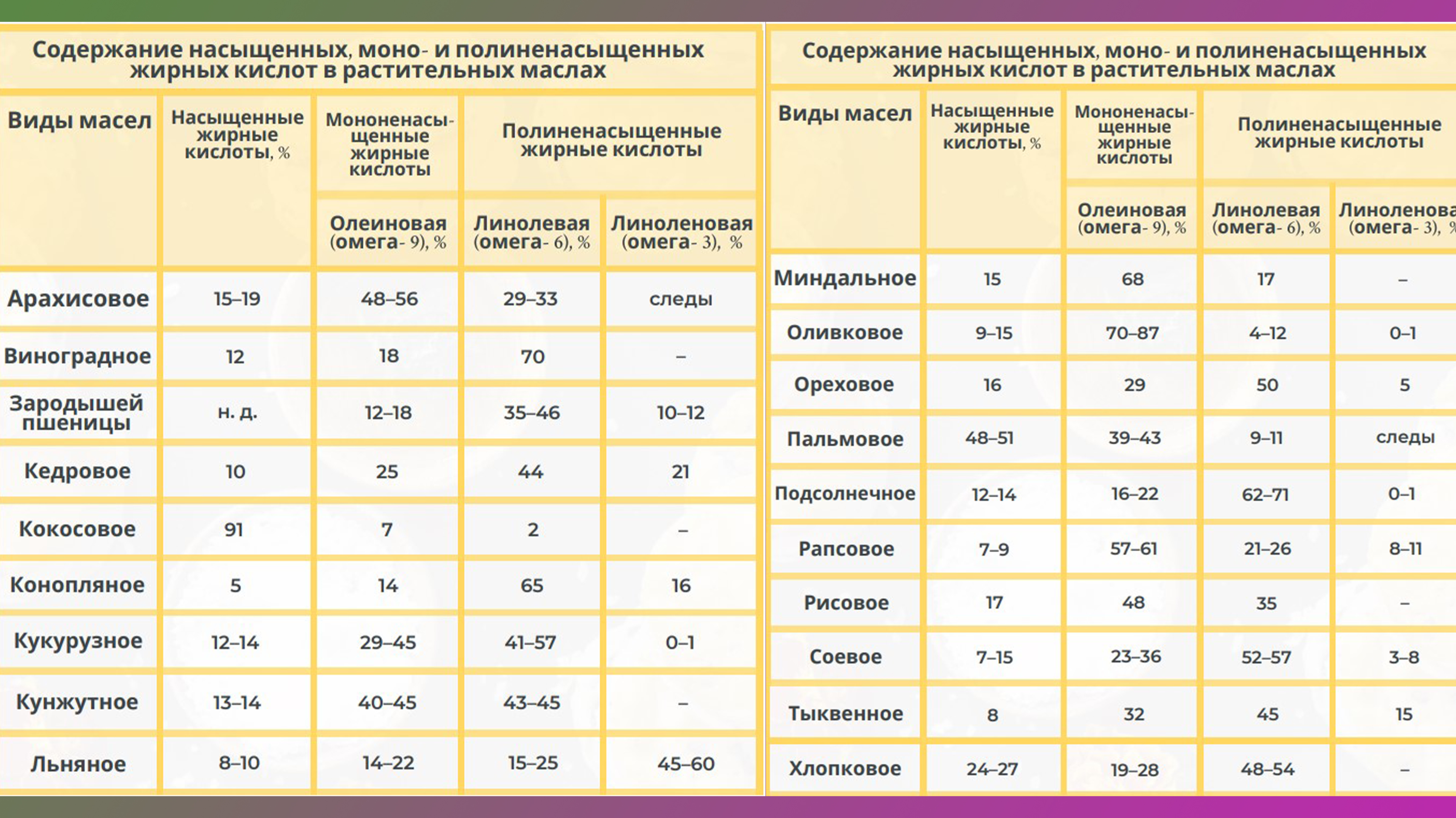 Таблица содержания Омега 3, 6 и 9 в растительных маслах.