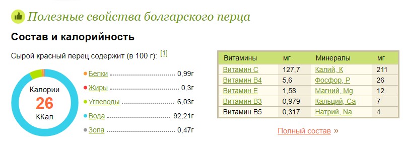 Химический состав и калорийность сладкого болгарского перца.
